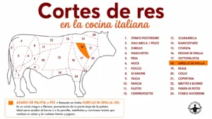 Asado de paleta o pez cortes de res en la cocina italiana